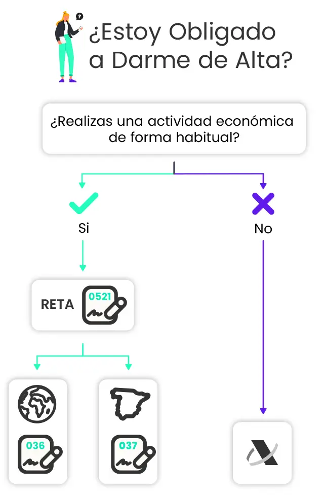 diagrama para saber si necesitas darte de alta de autónomo/a y que camino debes de seguir en el tramite
