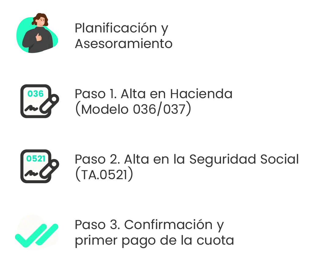 Ilustración del proceso de alta de autónomo paso a pasa, desde la planifica y el alta en Hacienda y Seguridad Social, hasta la confirmación y el primer pago de la cuota de autónomos